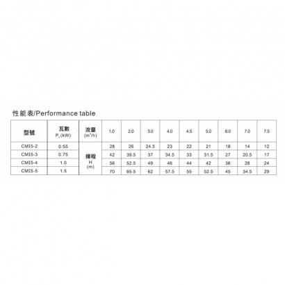 CMI5性能表.jpg